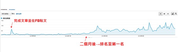 排名至第一名｜陽光朱先生SEO