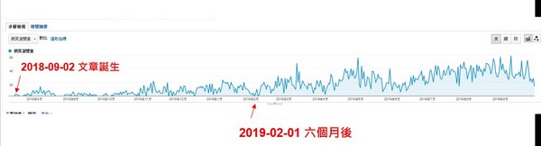 新文章多久才會爬到排名第一頁？實測最快2個月！｜陽光朱先生SEO